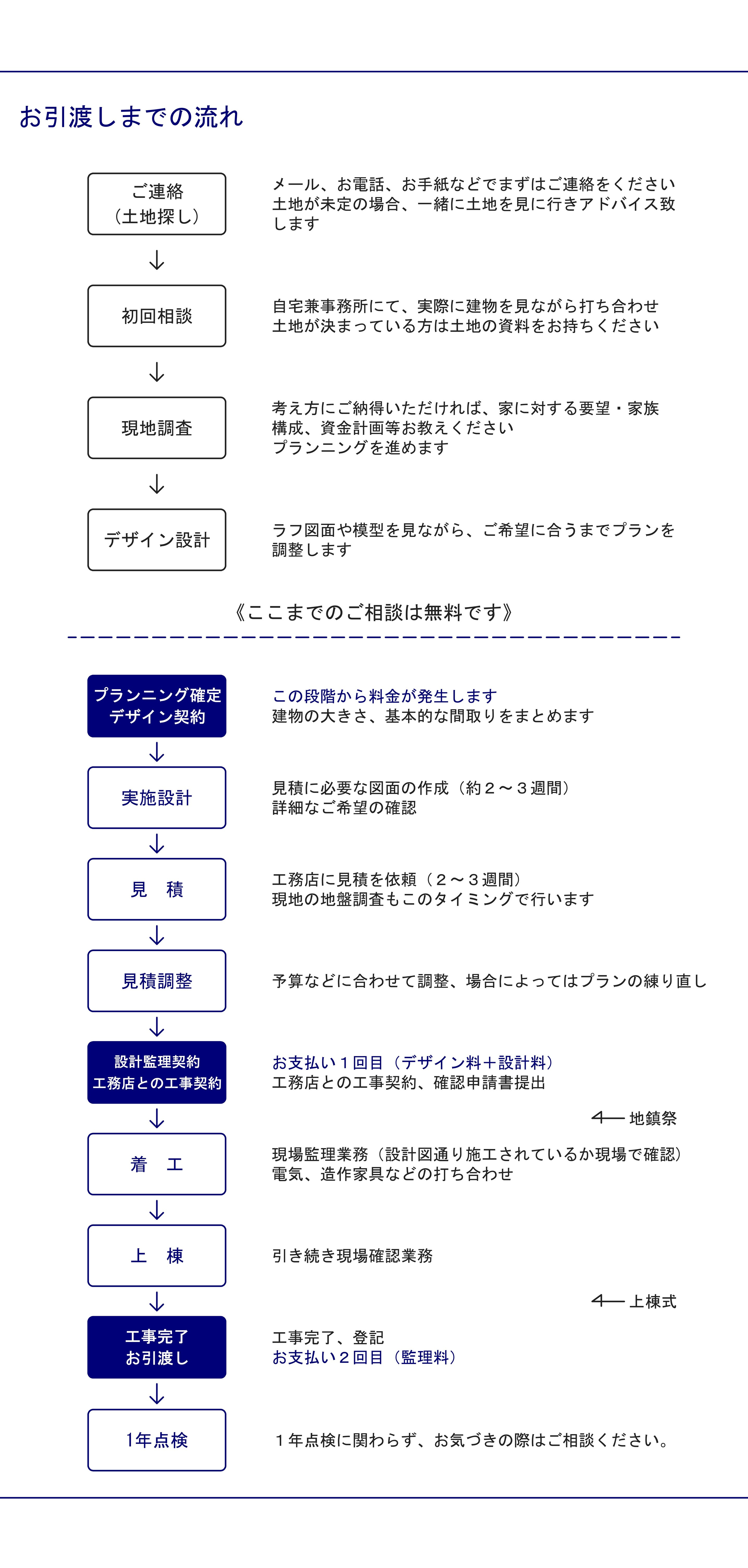 桜岡設計事務所|相談|設計依頼|スケジュール